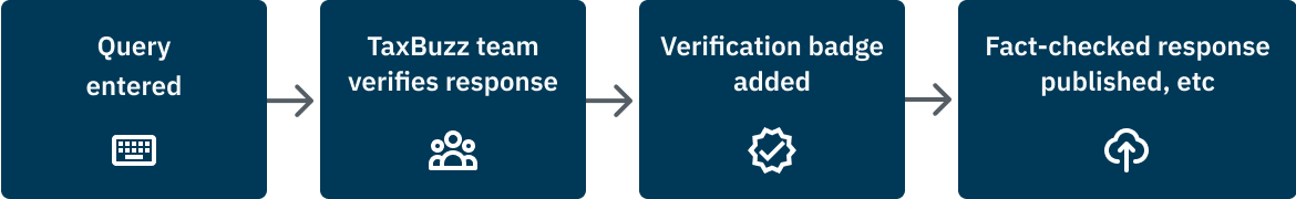 our process infographic